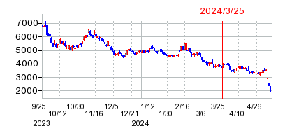 2024年3月25日 11:10前後のの株価チャート